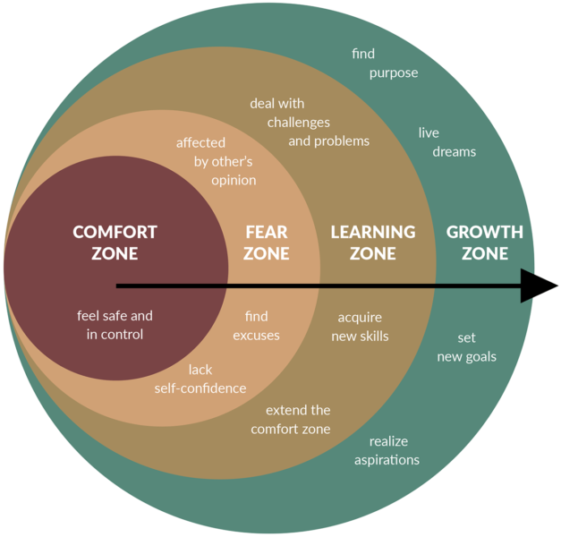 Cultivating a growth mindset - comfort zone to growth zone